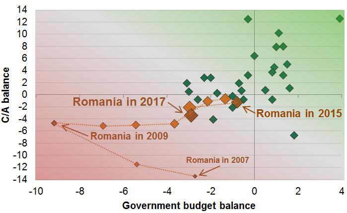 At this moment, Romania seems to be much more resilient than before the financial crisis, but the relatively high twin-deficit puts the country into an unfavourable position compared to its