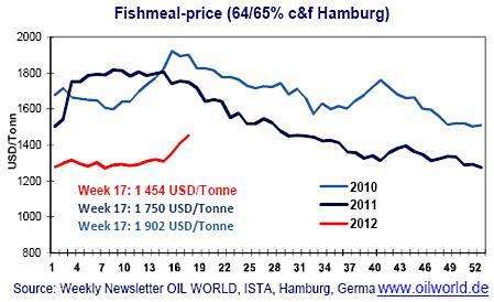 Fishmeal Regions Weekly Fishmeal Production Week 16 12/04/12 22/04/12 Week 15 12/04/12 22/04/12 Same week in 2011 12/04/12 22/04/12 Cumulative 2012 Cumulative 2011 Chile 18,100 19,406 14,202 156,593