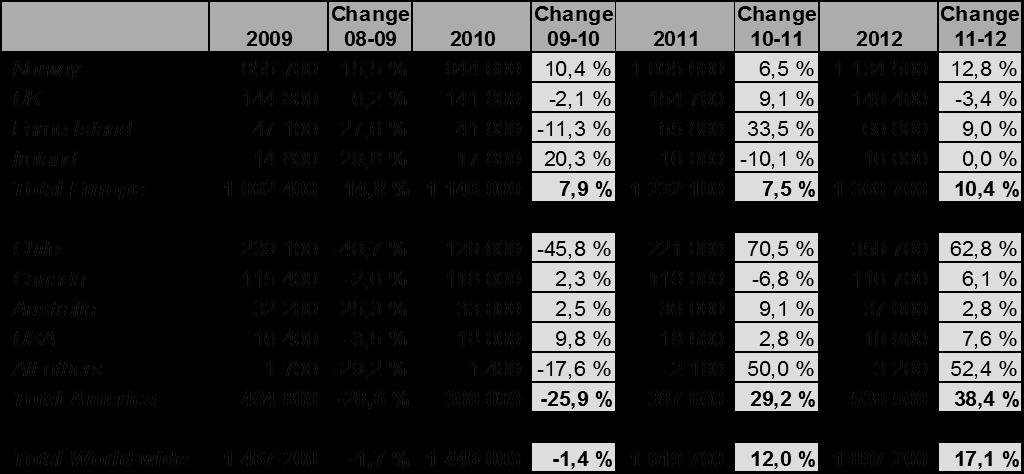 Atlantic Salmon Consumption Q1 2012 Consumption Q1 2010 (tons) Q1 2011 (tons) Change 2011 Q1 2012 (tons) Change 12 EU 169 000 158 800-6 %