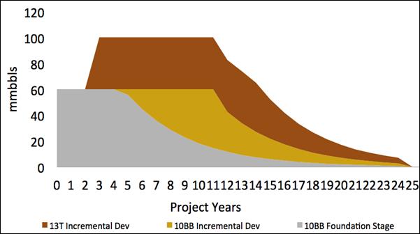 Figure 1: Production Profile for Blocks 10BB and 13T It is possible, perhaps even likely, that more oil will be found in 10BB and 13T.