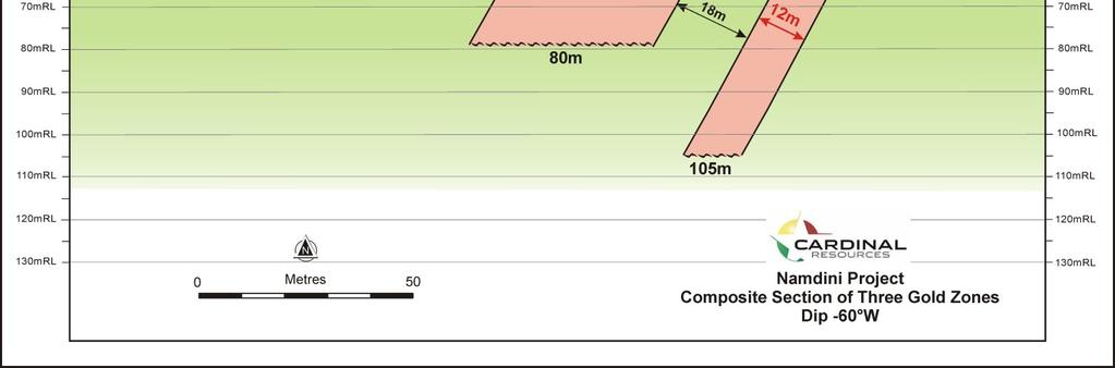Figure 9: Composite Section of Three Gold Zones Delineated at Namdini These results have assisted with further drill planning to test for depth extensions of the three gold zones.