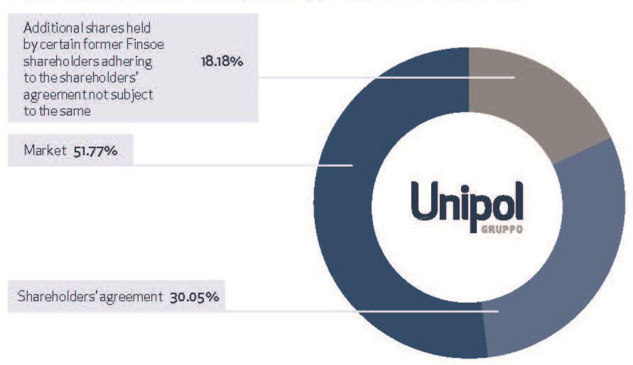 Unipol Gruppo 2017 Annual Report Shareholding structure On 4 December 2017, Finsoe S.p.A. finalised its total non-proportional spin-off to 18 newly established beneficiary companies with legal effects from 15 December 2017.