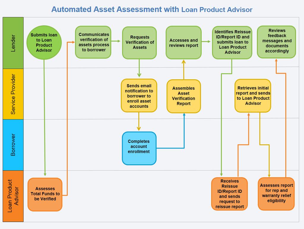 How the Assessment Works The following process flow provides a high-level view of how the automated asset assessment works.