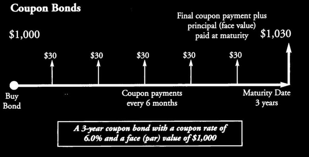 How Bonds Work The most basic bond is called a coupon bond. Coupon bonds payout an interest payment (called the coupon) to the investor every six months.