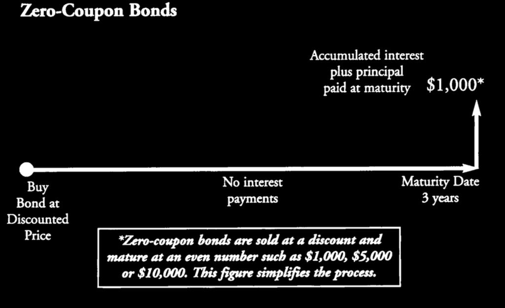 These bonds are said to be fixed-income securities because the amount the investor receives is set, or fixed, by the coupon rate.