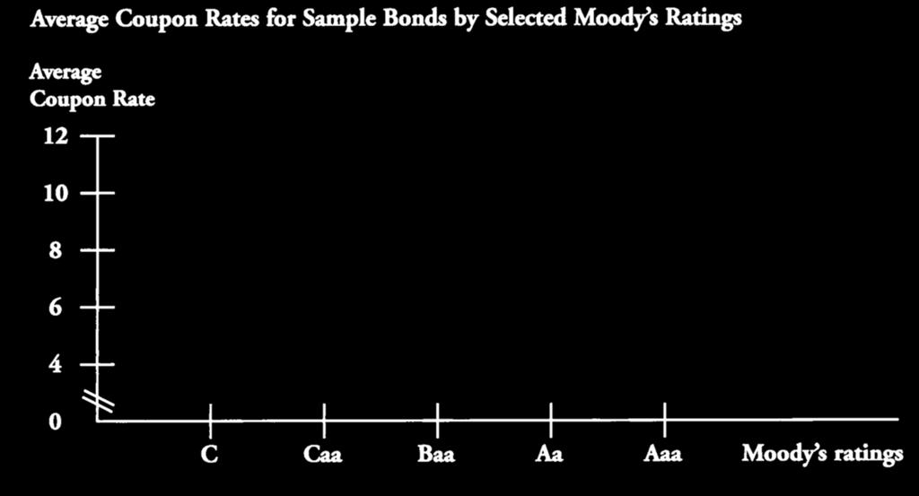 Bond Ratings Activity Now, plot your results from the table on the diagram below. Questions for Discussion 1.