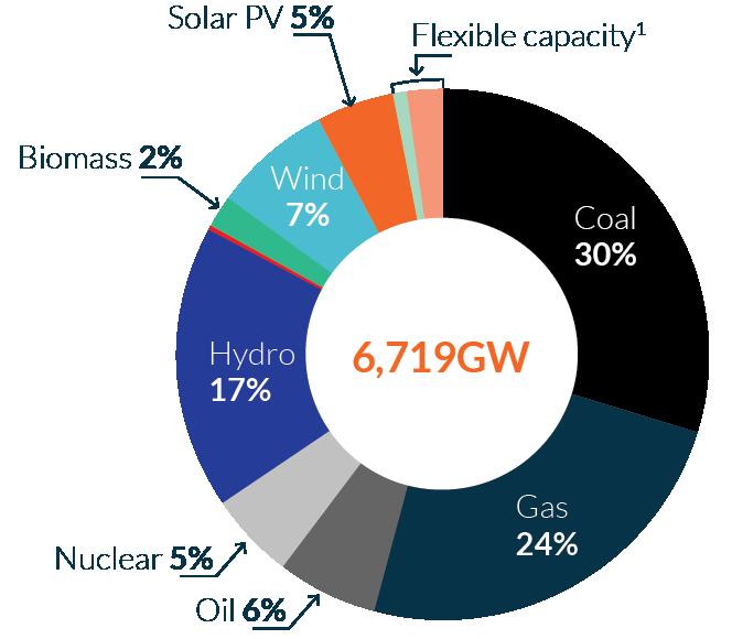2040, solar PV is projected