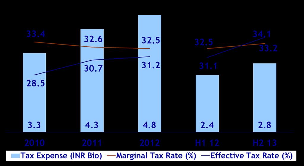 Income Tax Excludes Fringe Benefit & Dividend Distribution Tax Surcharge up from 5 to 10% : 70 bps
