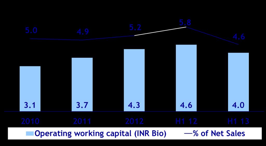 Operating working capital Inventory Debtors Trade Payables 70 bps 10 bps 35 bps Operating Working Capital (Average for 5 quarter end