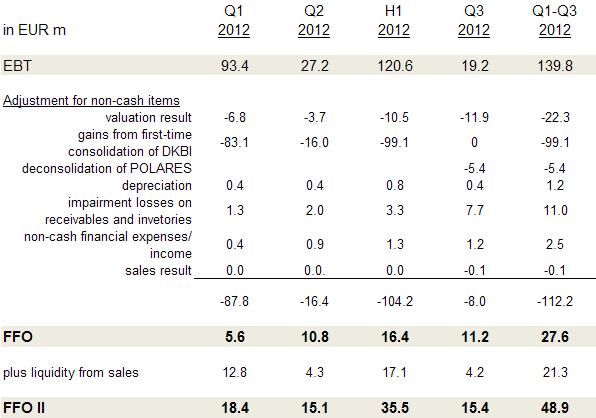 Overview TAG FFO Q3 2012 TAG well on track for target FFO of EUR 40m for 2012 Run rate