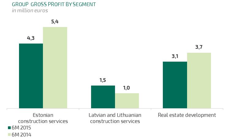 Revenues and gross profit 6M 2015 REVENUES Strong performance from real estate development (revenues up by 57.4% y-o-y), Latvian and Lithuanian construction service segment (up by 31.5%).