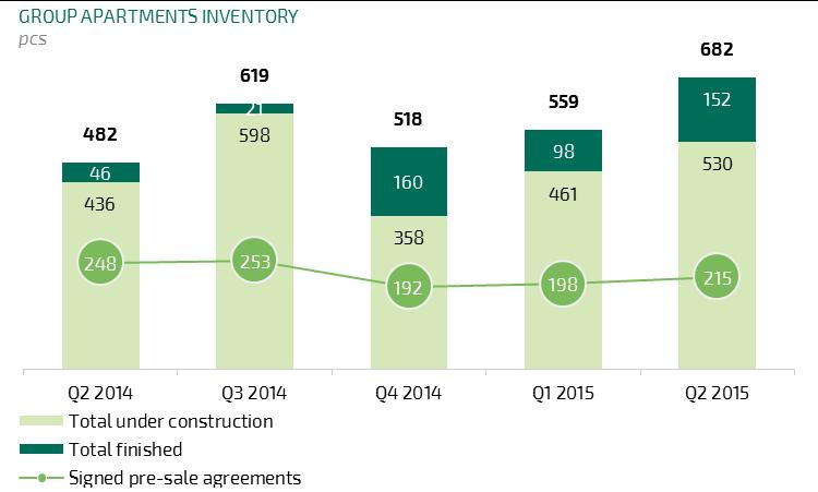 Revenue growth mainly attributable to apartments sold in a more exclusive development project than in average.
