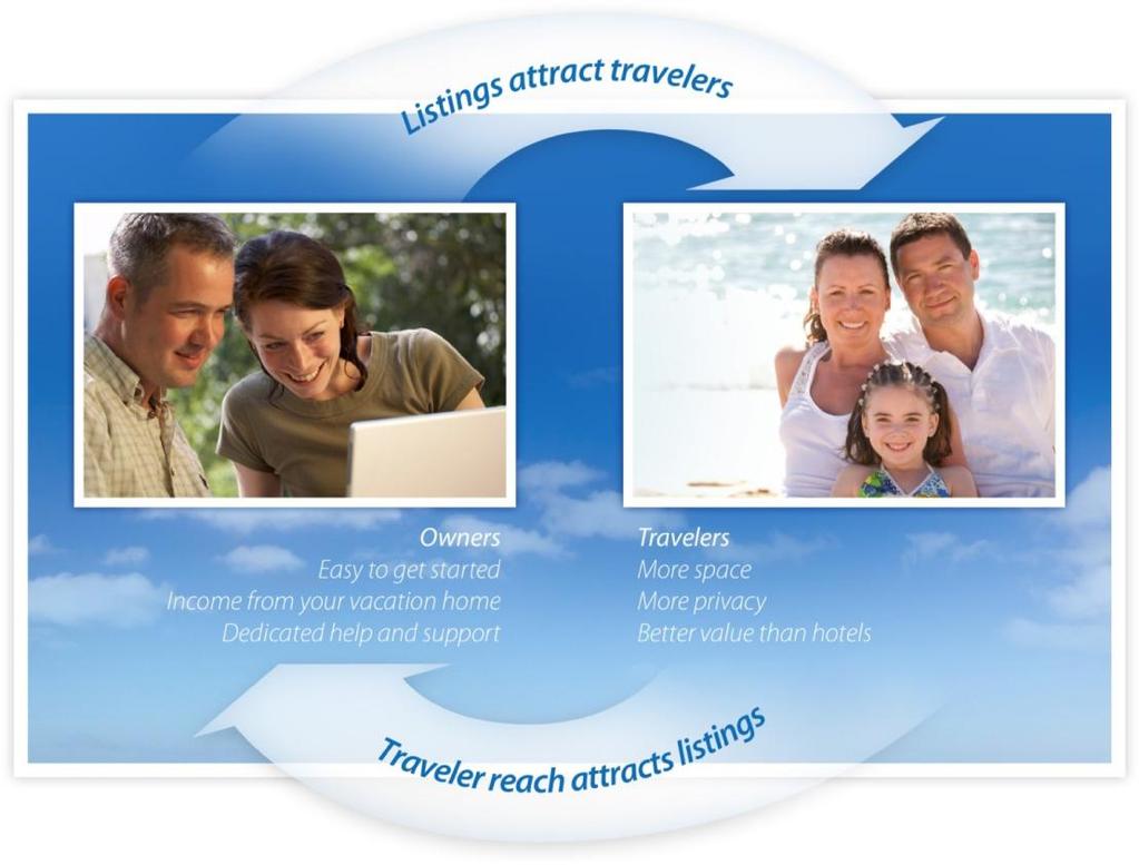 Our network effect is our greatest competitive advantage Owners/Managers Easy to get started Income from your vacation