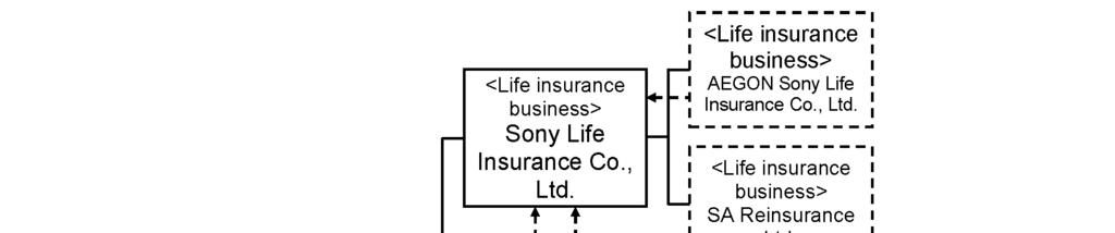 II. Status of the Corporate Group The Sony Financial Group is composed chiefly of Sony Life, Sony Assurance and Sony Bank.