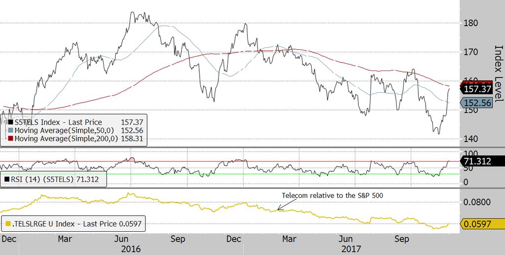 S&P 500 Telecom Services Index Short-term trend: Lower The S&P 500 Telecom Services sector has struggled to keep up with the broader market, and has been underperforming on a relative basis.