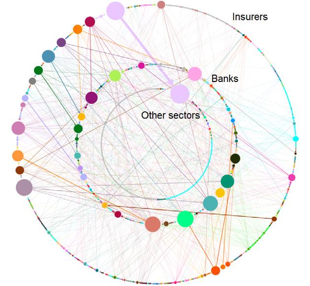 benefiting from arrangements made at the group level. Moreover, around 27% of the transactions (23% in terms of notional amounts) are intragroup, i.e. they involve insurers and banks belonging to the same group (identifiable as nodes and edges with the same colour in Chart B).