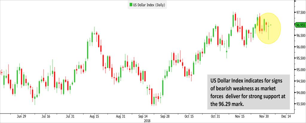 Diagram 1.1 US Dollar Index Chart type: Bloomberg US Dollar Index (DX1) - Day Chart Diagram 1.
