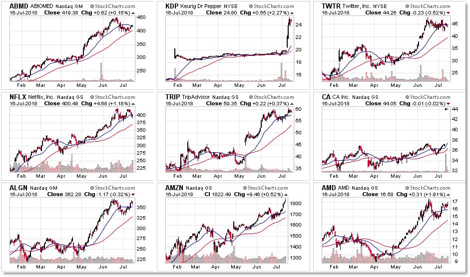 4 "Power Trender" Strong Stock Scan We're seeing the NEW top twelve relative strength leaders (via algorithm) in trending markets and the general expectation is to buy retracements or breakouts in
