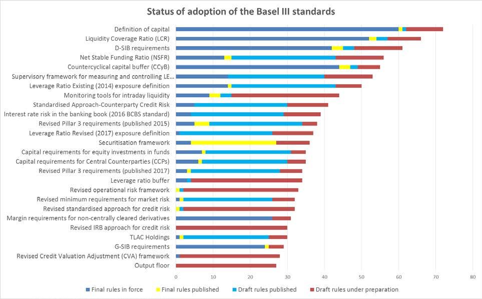 Status of adoption of Basel III standards in non-basel Committee member jurisdiction Graph 2 Source: Financial Stability Institute. 3.