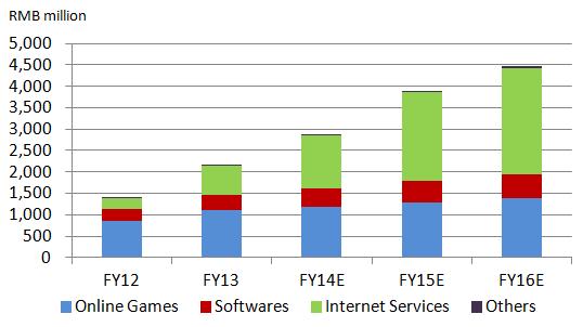 A disappointed 1Q14 result implied a slow of revenue growth Kingsoft s revenue from online games recorded growth of 11% yoy and 2% qoq which in line with our estimate.