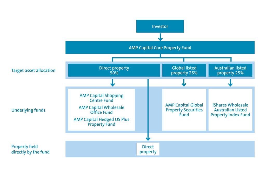 FUND PROFILE Fund structure The diagram below shows how your investment in the AMP Capital Core Property Fund provides access to a strategic mix of Australasian and US direct property and Australian