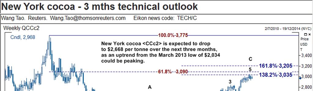 NY COCOA TO DROP TO $2,668 IN THREE MONTHS New York cocoa is expected to drop to $2,668 per tonne over the next three months, as an uptrend from the March 2013 low of $2,034 could be peaking.
