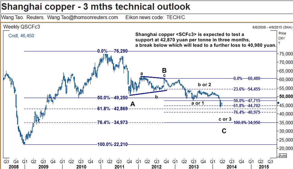 SHANGHAI COPPER TO TEST SUPPORT AT 42,870 YUAN IN THREE MTHS Shanghai copper is expected to test a support at 42,870 yuan per tonne in three months, a break below which will lead to a further loss to