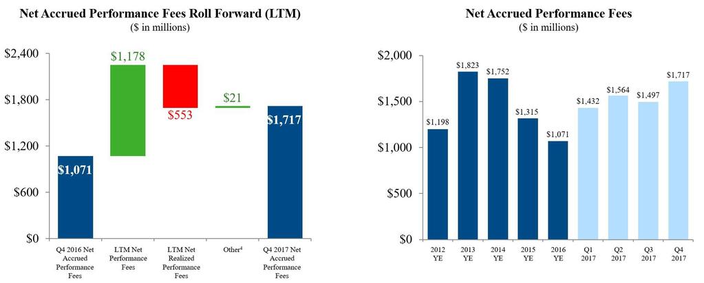Carry Fund Appreciation and Net Accrued Performance Fees Carlyle's carry fund portfolio appreciated 5% during Q4 and 20% in.