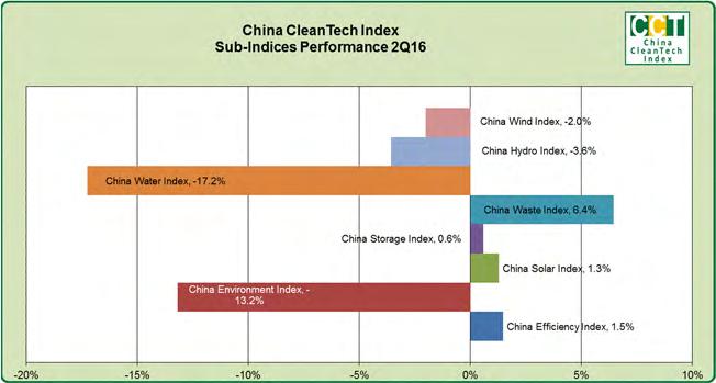 3. Component Sub-Indices To provide an analysis of the China CleanTech Index, eight sub-indices have been developed.