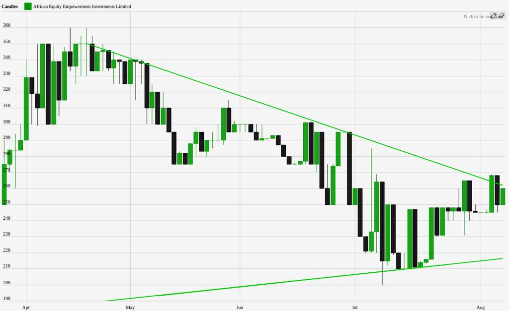 AEEI (African Equity Empowerment Investments) Still in the symmetrical triangle.