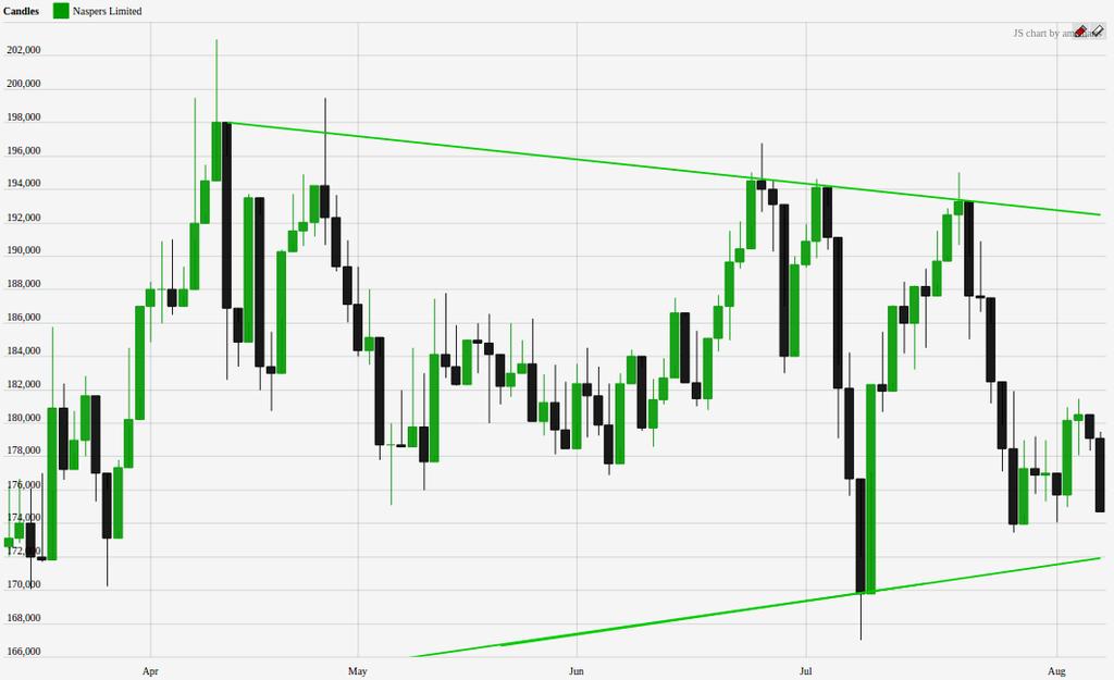 NPN (Naspers) Symmetrical Triangle. Here we go...173000 lets buy some shares.
