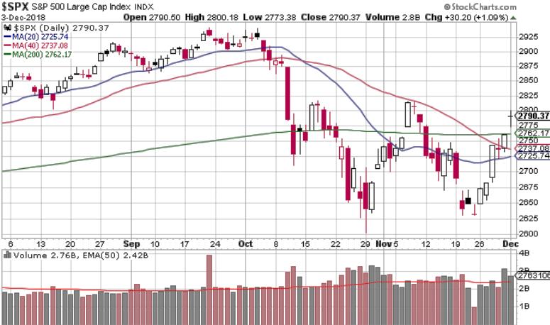 S&P500 Daily chart, 4 months New began 11/28 with Follow-Through day.