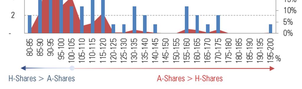 A-Shares & H-Shares: Similar But Different Source: Hang Seng