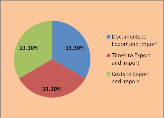 Table 3.3: Trade Across Borders requirements No. of Documents to export Time to export/days Costs to export( US $) per container No.