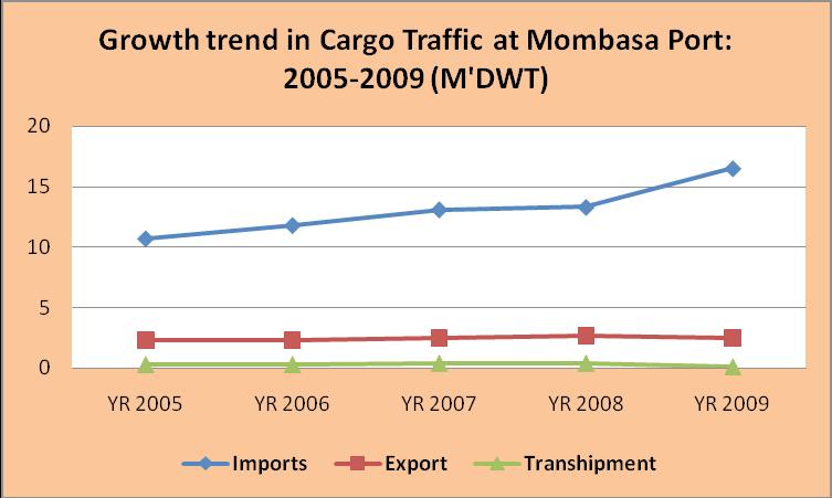 Figure 3.3 Growth in cargo Traffic at Mombasa, 2005-2009 Source: Kenya Ports Authority, Annual Review &Bulletin of Statistics, 2009 Import cargo has for the last 5 years experienced growth.