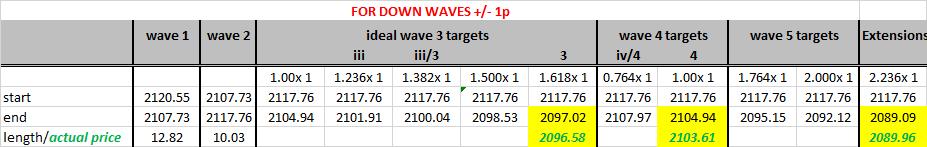 Especially, because we can also count 5 waves down as complete from SPX2121 to SPX2090 -Friday s low- see Figure 2 and Table 1.