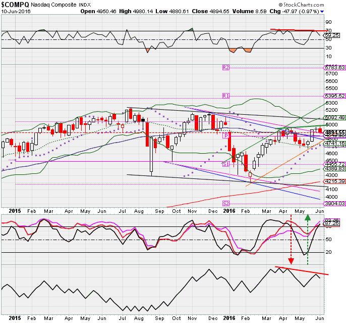 Figure 5. COMPQ and NDX weekly charts: false break out? Negative divergence confirmed. Still in downtrend channel. RSI5