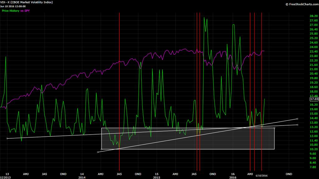 Miscellaneous The weekly VIX keeps finding support at the two ascending trend lines in place since 2013 and 2014.