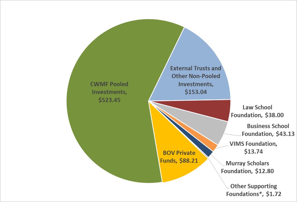 SUMMARY OF ENDOWMENT FUNDS ($874.