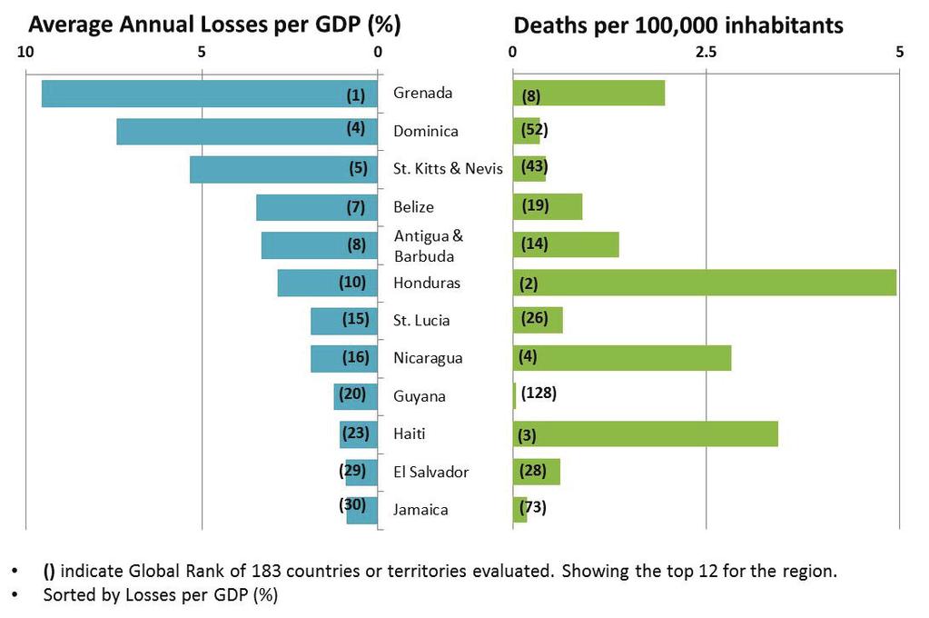 AVERAGE LOSSES DUE TO EXTREME WEATHER EVENTS FOR SELECTED CARIBBEAN AND CENTRAL AMERICAN COUNTRIES