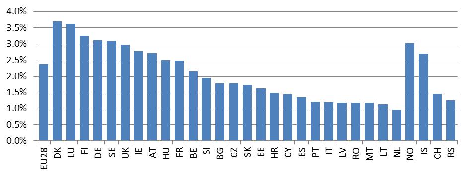 Figure 1 - Expenditure on family/children benefits (% of GDP), EU-28, 2013 Notes: Data for EL, PL and TR are not available. EU-28 total excludes data for EL and PL.