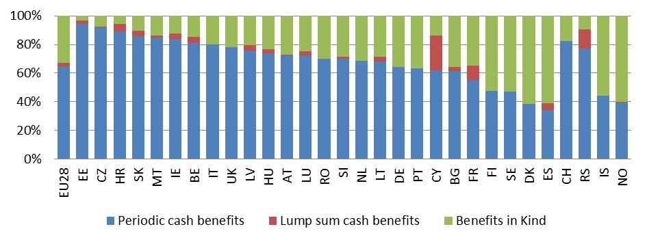 Figure 5 - Expenditure on family/children benefits by type (% of expenditure on family/children benefits), EU-28, 2013 Notes: Data for EL, PL and TR are not available.