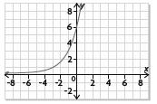 Chapter 7: Exponential and Logarithmic Functions Lesson 7.1: Exploring the Characteristics of Exponential Functions, page 439 1.
