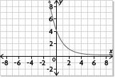 2: Relating the Characteristics of an Exponential Function to Its Equation, page 448 1.