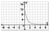 b) It is a decreasing function with a y-intercept of (0, 4). It matches with i).