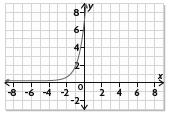 d) It is an increasing function with a y-intercept of (0, 3). It matches with iv). 12.