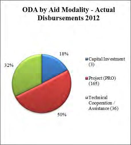 7.6.4 ODA by Aid Modality, commitments and disbursements for 2012 2013 For the period 2012-2013, the highest percentage of the donor assistance was channeled through the aid modality of Projects