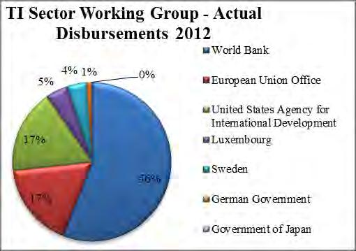 Donor Agency Funding 2012 2013 Totals European Union Office 7,597,829 5,840,326 4,451,064 6,701,208 12,048,893 German Government 0 313,616 0 3,286,957 0 Government of Japan 34,006 32,611 0 3,707