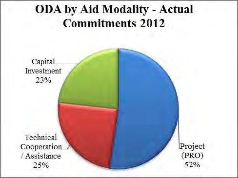 * The same projects that were funded through 2012 and 2013 were calculated as one in the total number of projects.