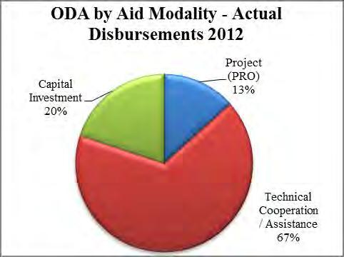. ODA Aid Modality in TI SWG, and for 2012 Fig 77